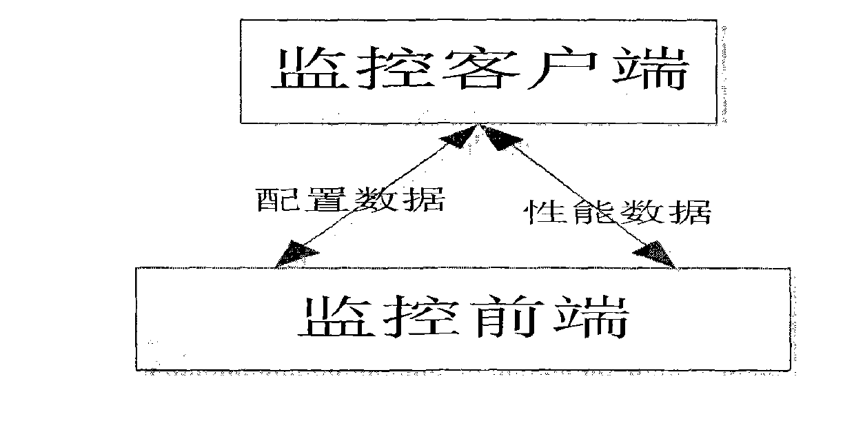 Distributed operation and maintenance monitoring system used for information technology (IT) system