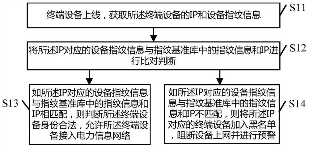 A security protection method for terminal equipment, system, equipment and readable storage medium