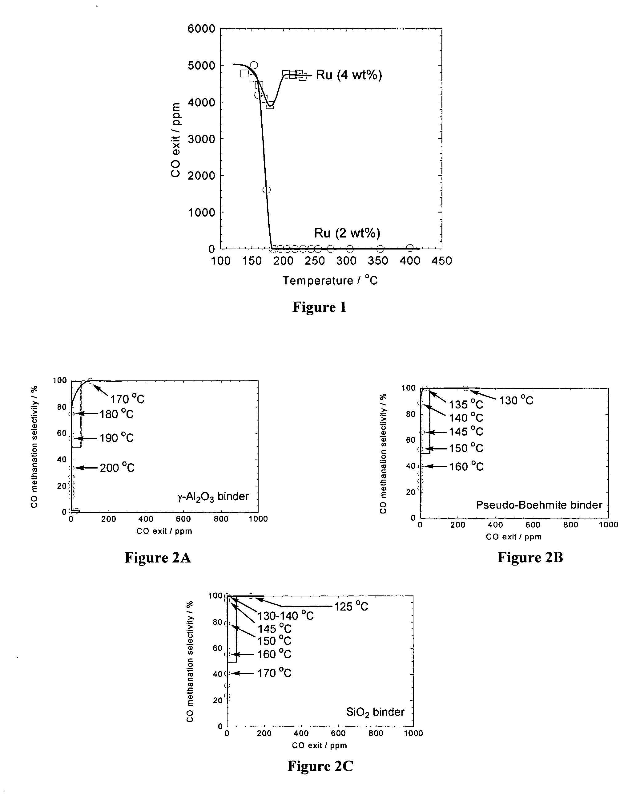 Catalyst for the conversion of carbon monoxide