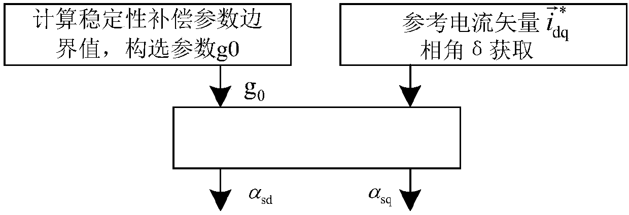 Feed-forward voltage compensation-based direct-current side oscillation suppression method for metro traction converter