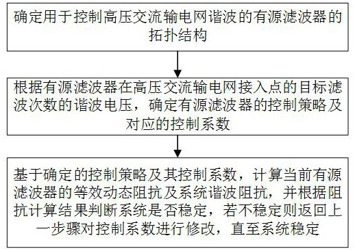 Control method, system and equipment of active filter and medium