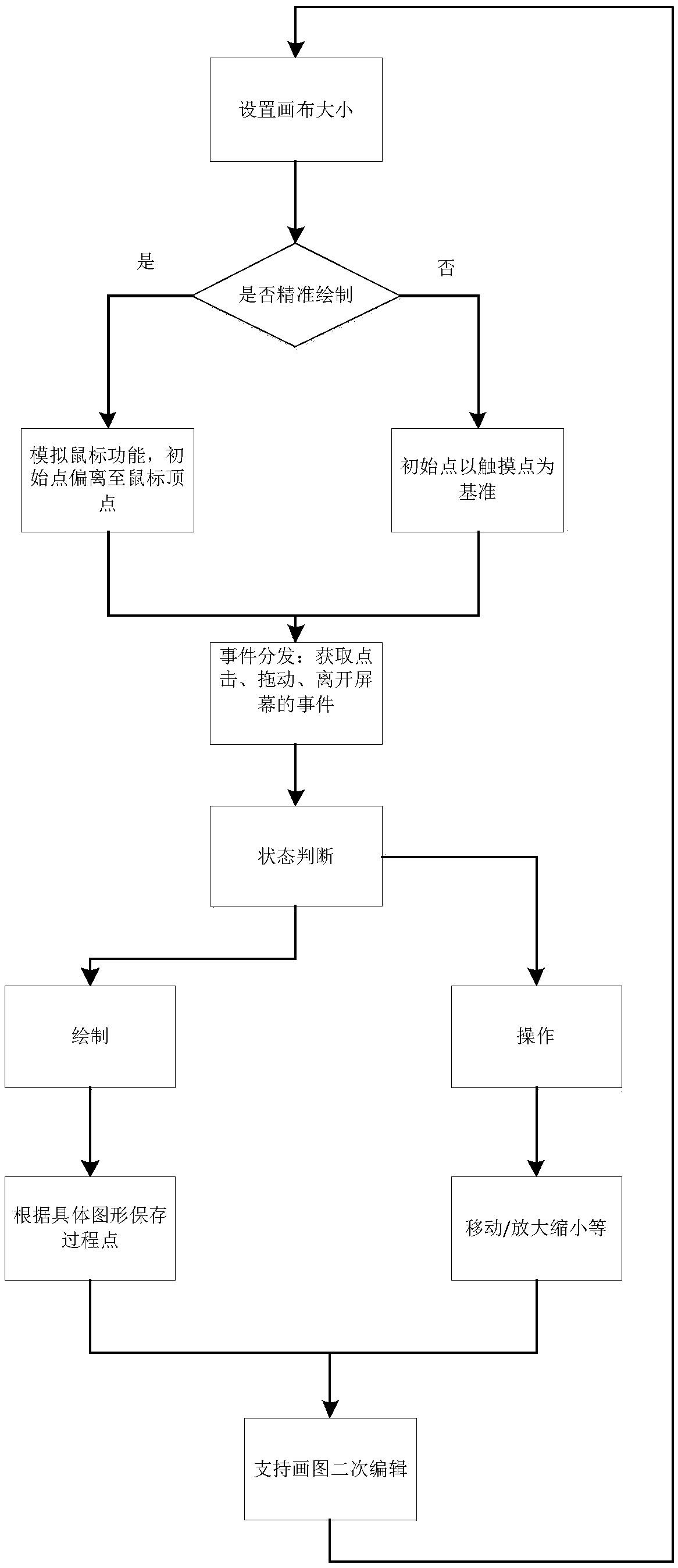 Secondary-editing drawing method based on Android