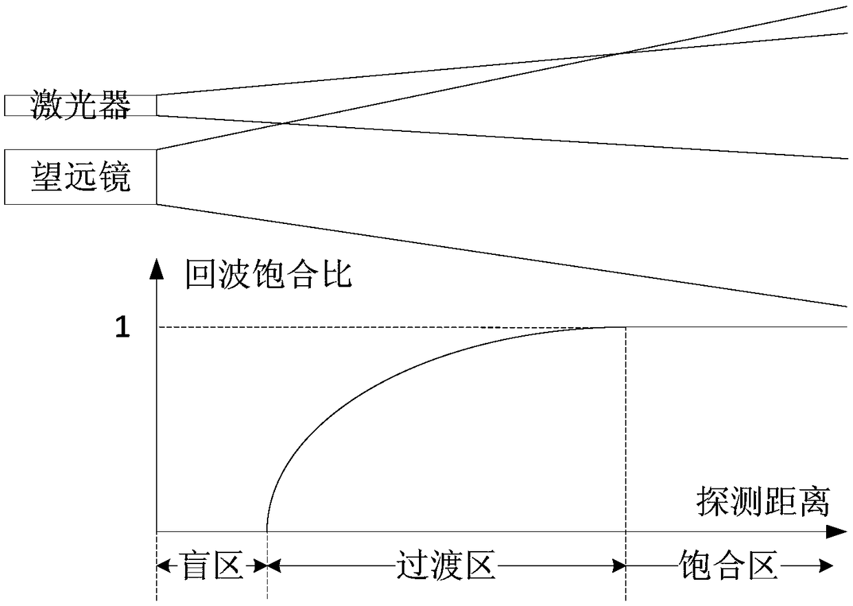 A device and method for self-calibrating geometric factors of laser radar