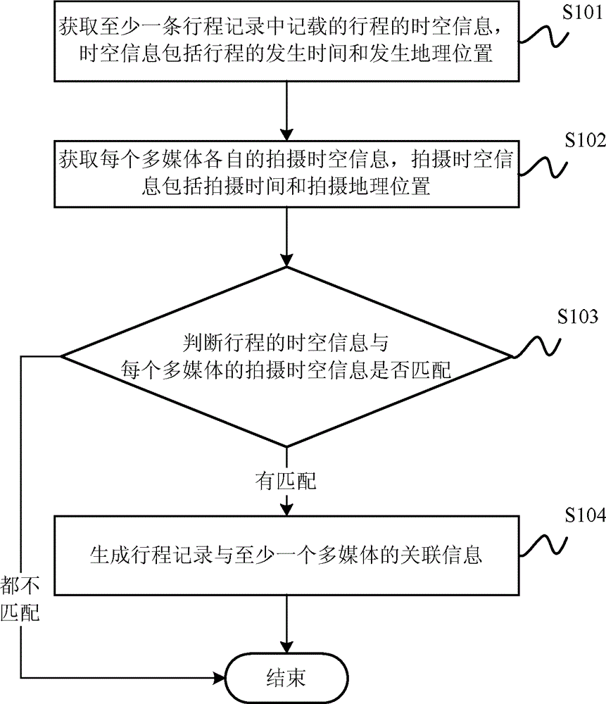 Information correlation method and device