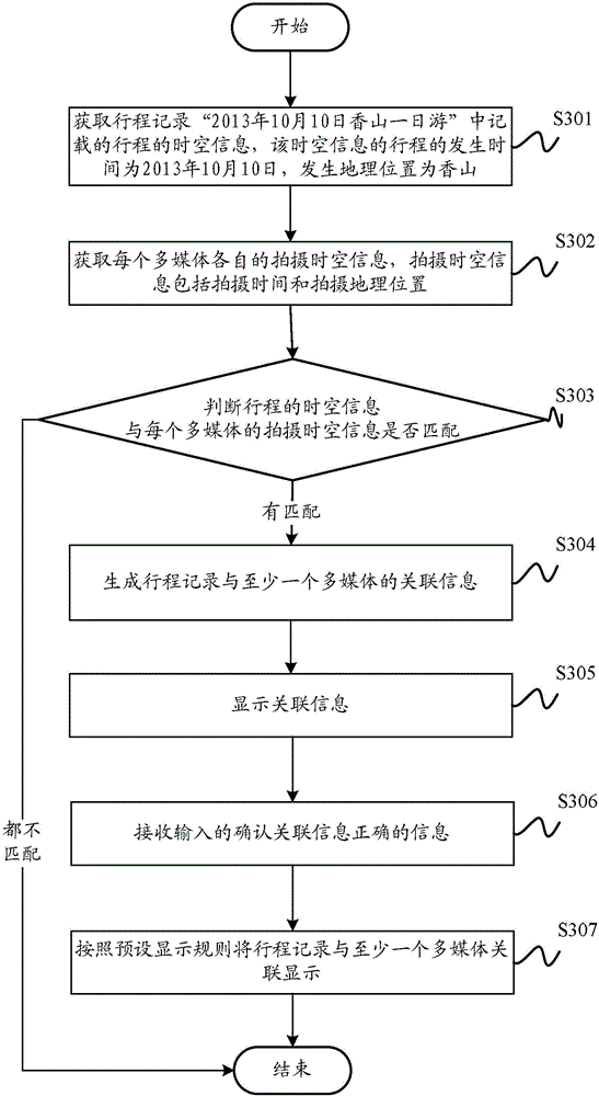 Information correlation method and device