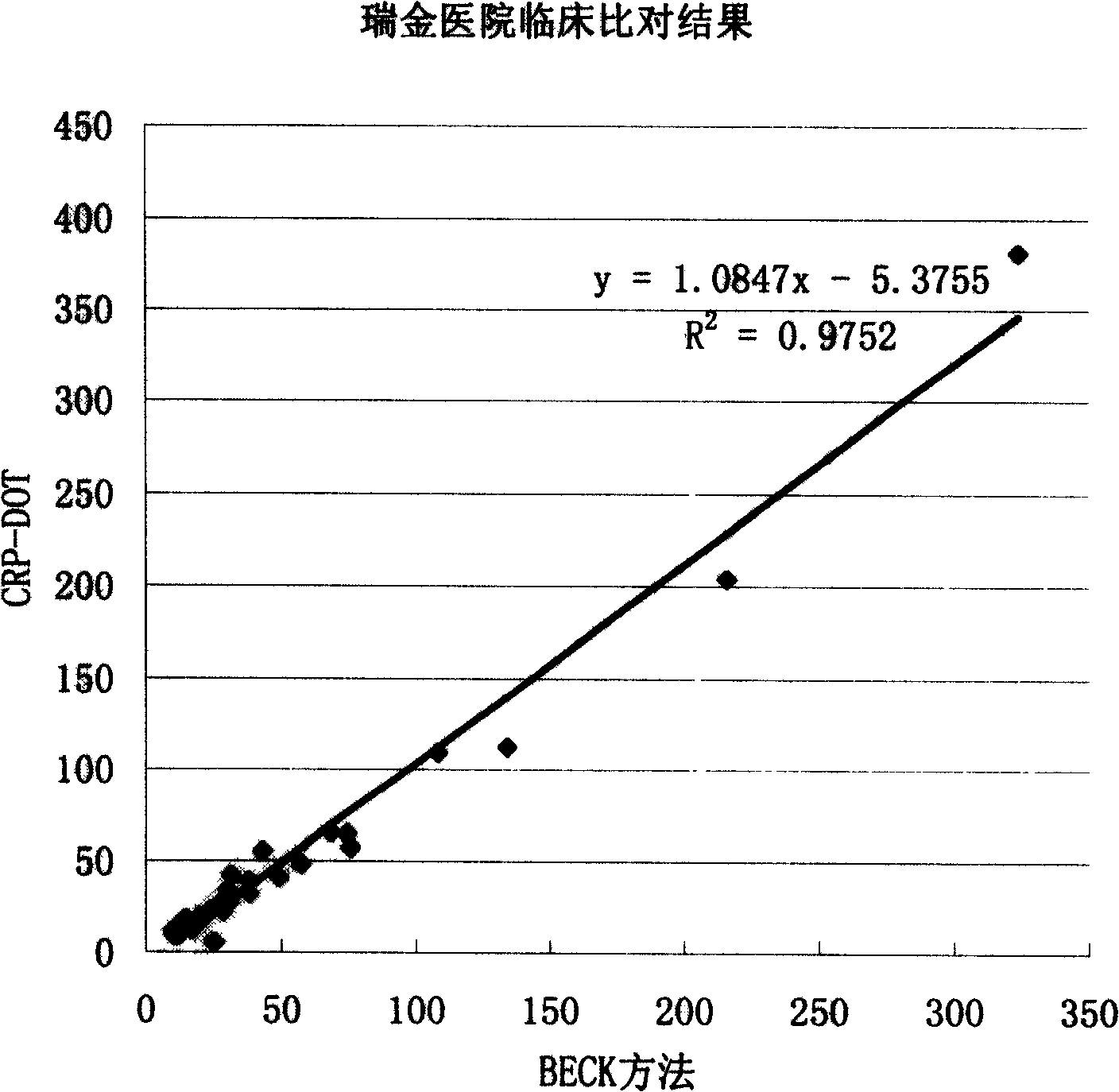 Colloidal gold method for fast quantitative determination of C-reaction protein and its application