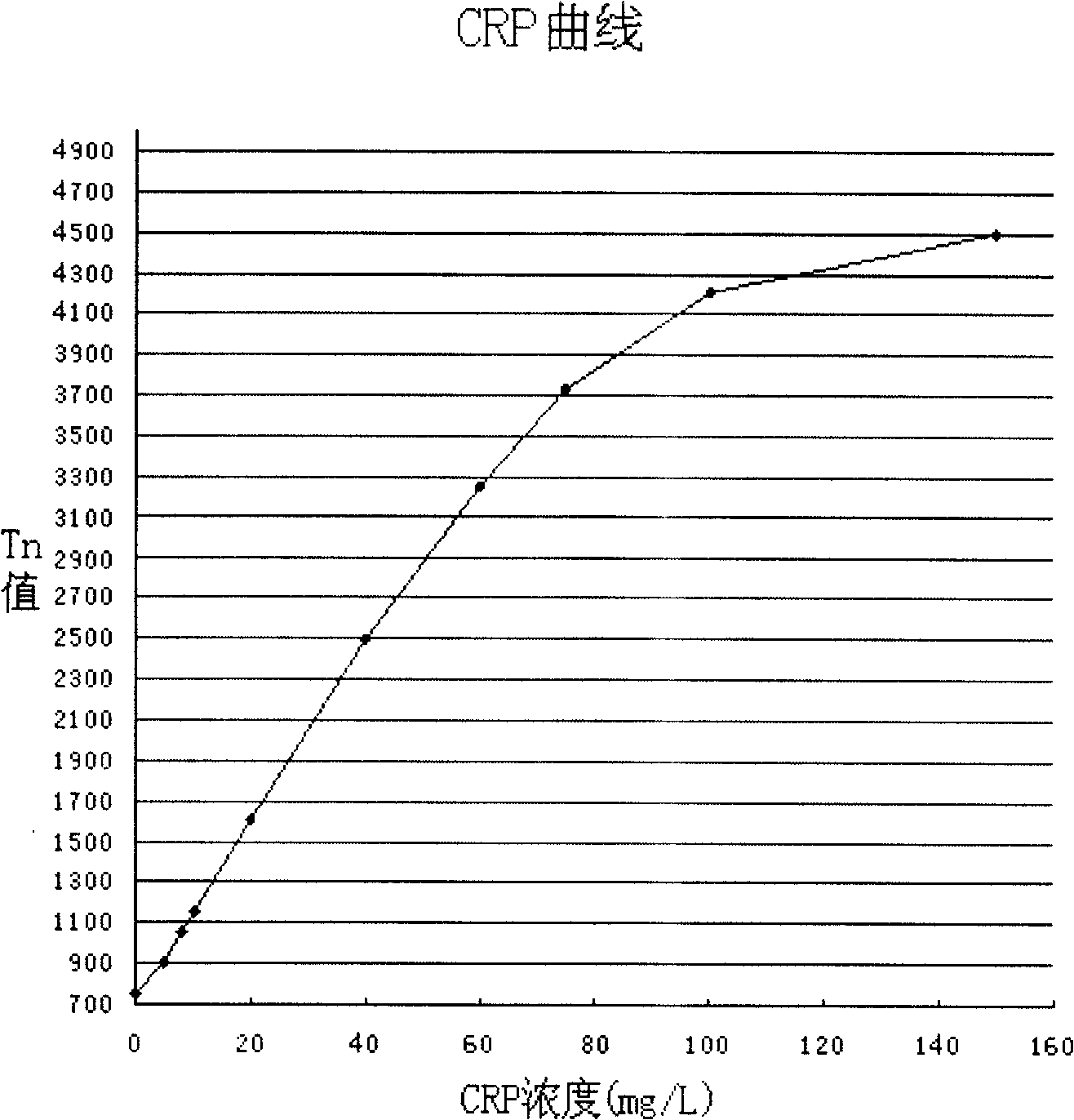 Colloidal gold method for fast quantitative determination of C-reaction protein and its application