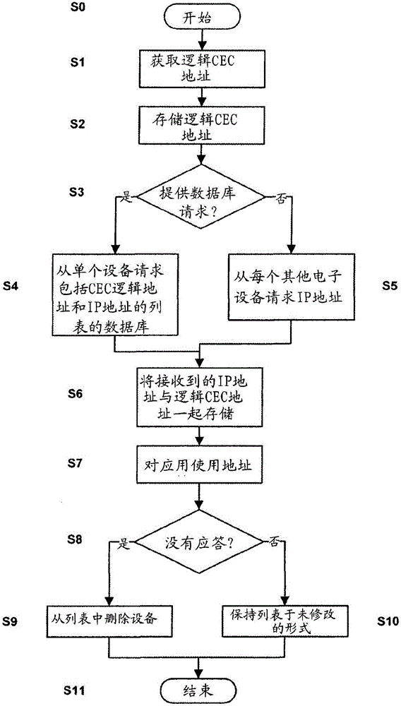 Electronic device for communication within a network and method for operating an electronic device