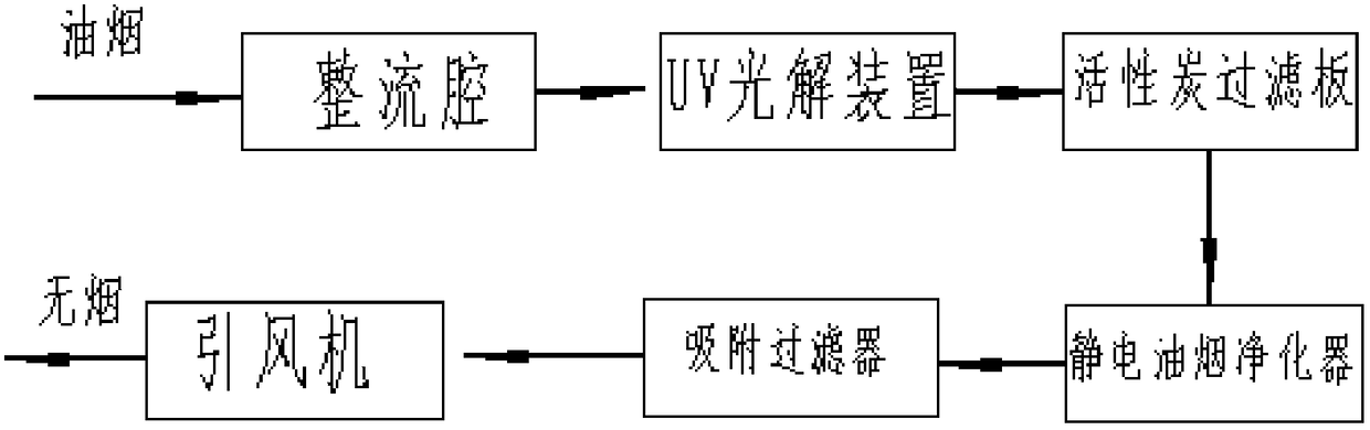 Kitchen oil fume purification treatment method and device