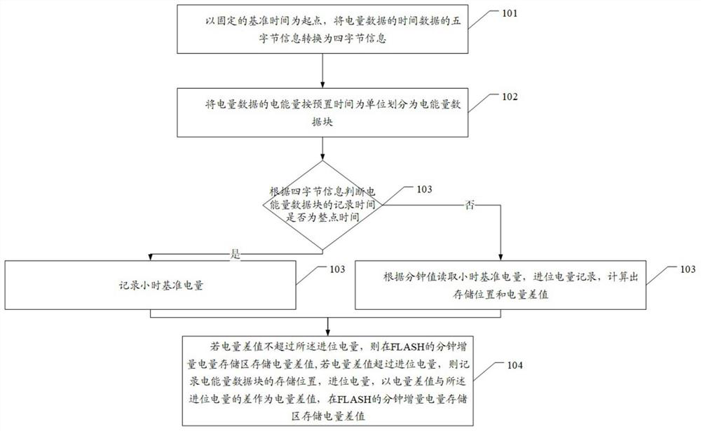 A method for compressing and storing frozen electricity data of a smart meter and a method for decompressing it