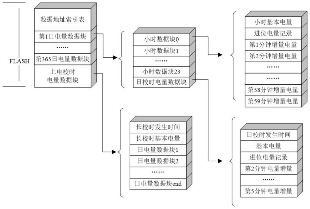 A method for compressing and storing frozen electricity data of a smart meter and a method for decompressing it