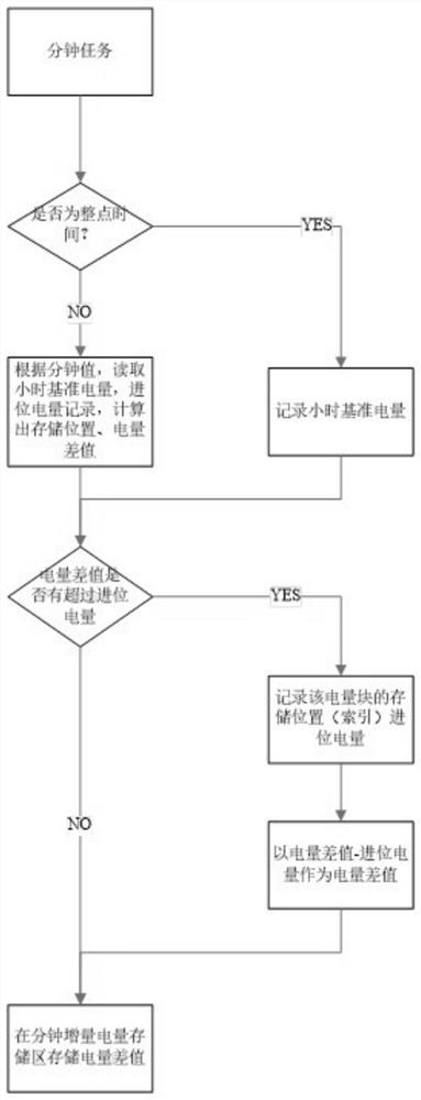 A method for compressing and storing frozen electricity data of a smart meter and a method for decompressing it