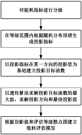 Electricity utilization energy consumption index assessment method facing rail traffic