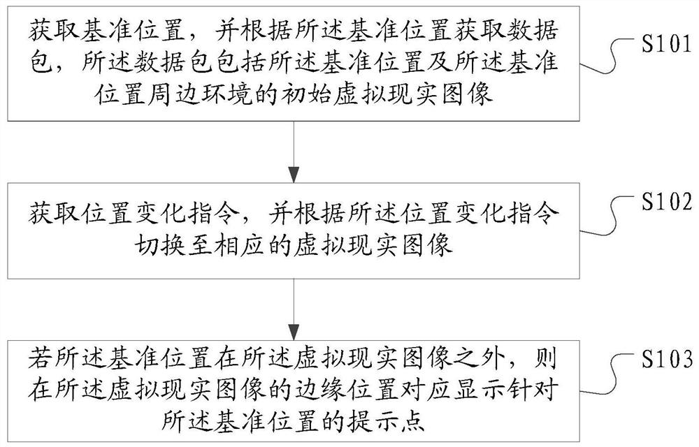 A virtual reality-based environment display method and system