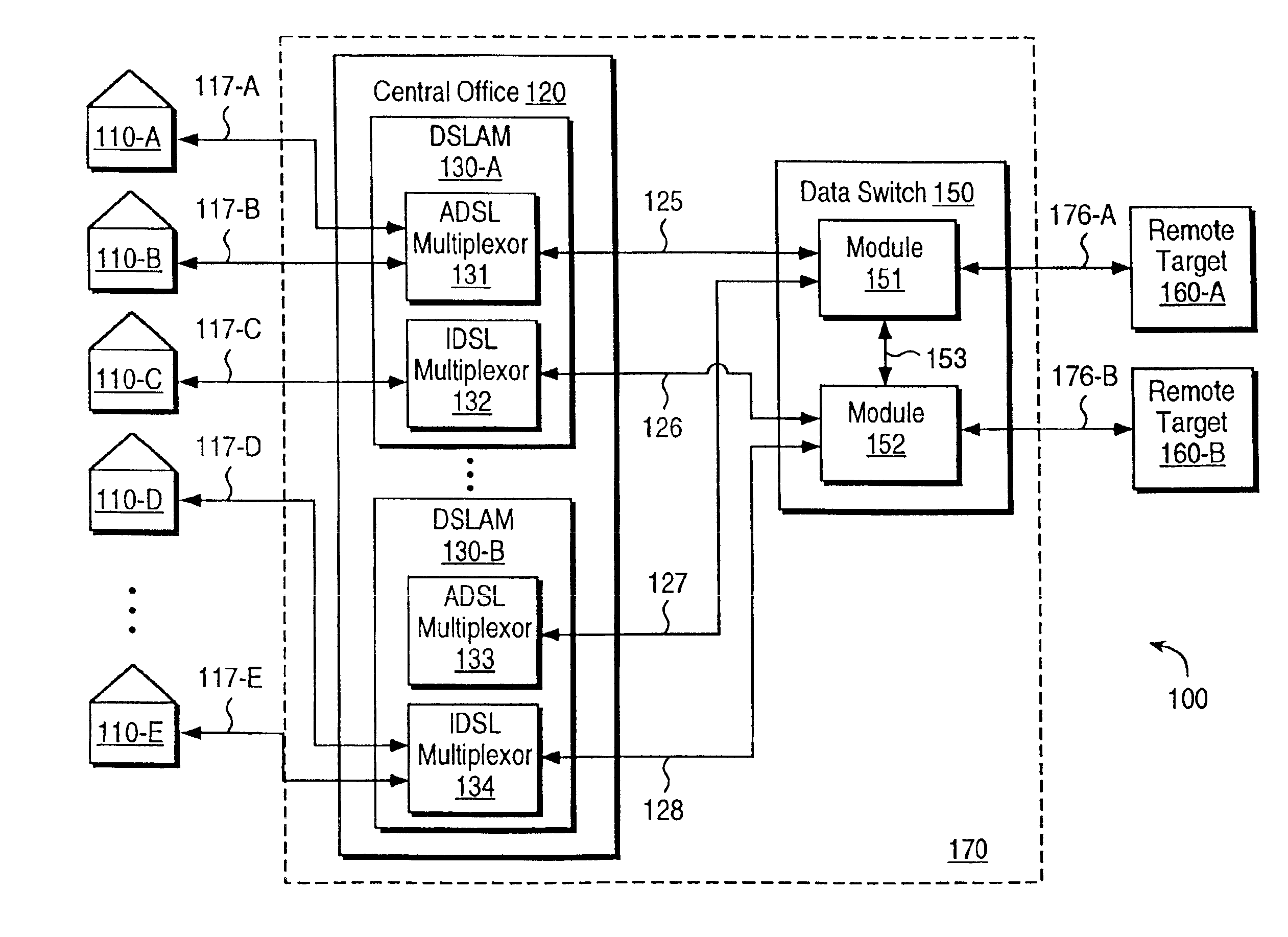 System method and network for providing high speed remote access from any location connected by a local loop to a central office