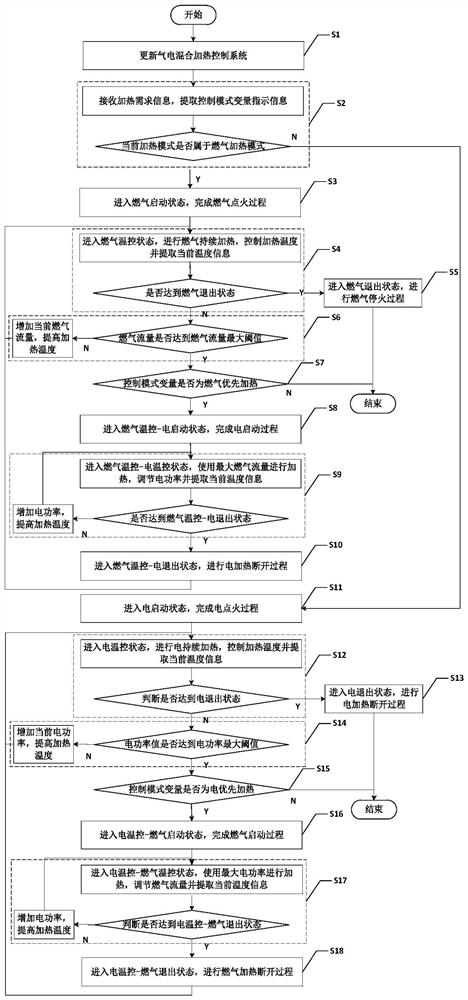 Gas and electricity mixing heating control system and method