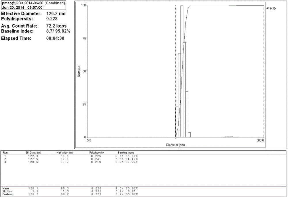 Preparation method for preparing hydrophilic quantum dots based on novel amphiphilic polymer ultrasonic emulsion process