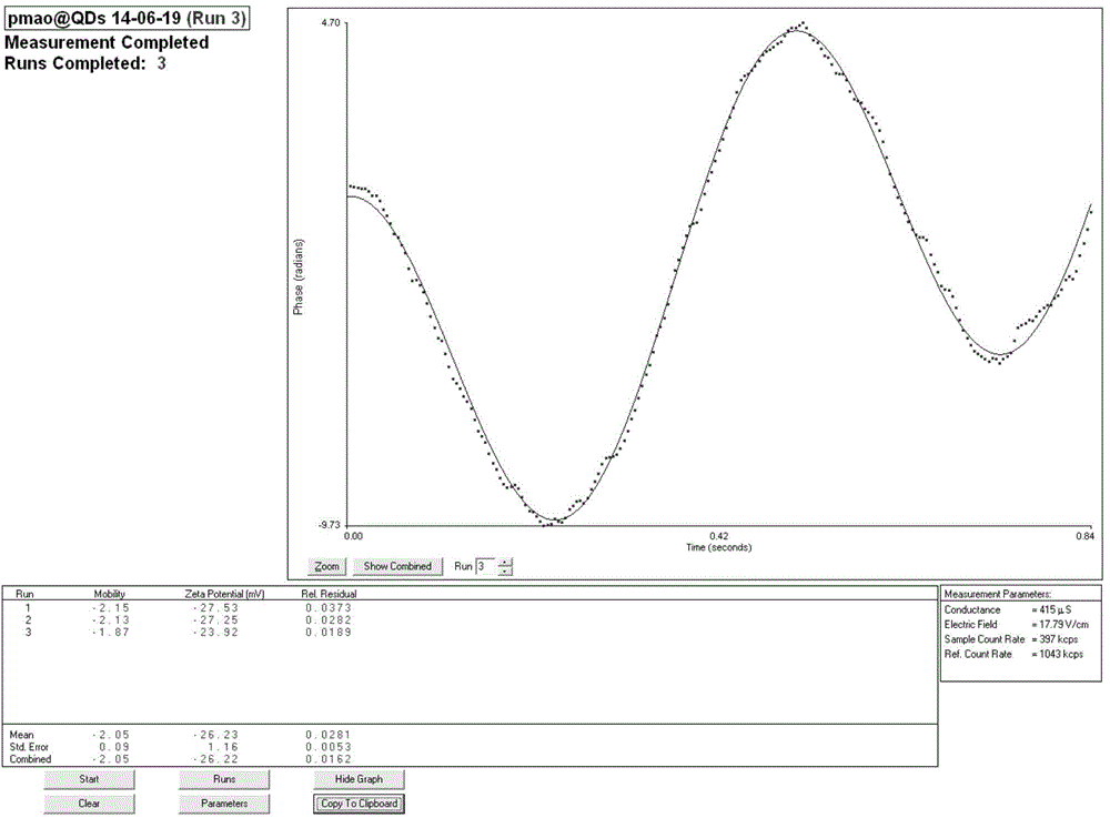 Preparation method for preparing hydrophilic quantum dots based on novel amphiphilic polymer ultrasonic emulsion process