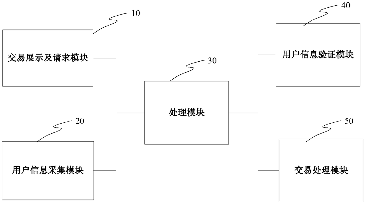 A security-certified cross-regional direct bank alliance transaction method and system