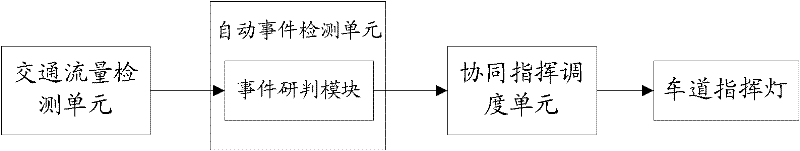 Urban expressway automatic even detecting and synergetic command dispatching system based on occupation ratio data