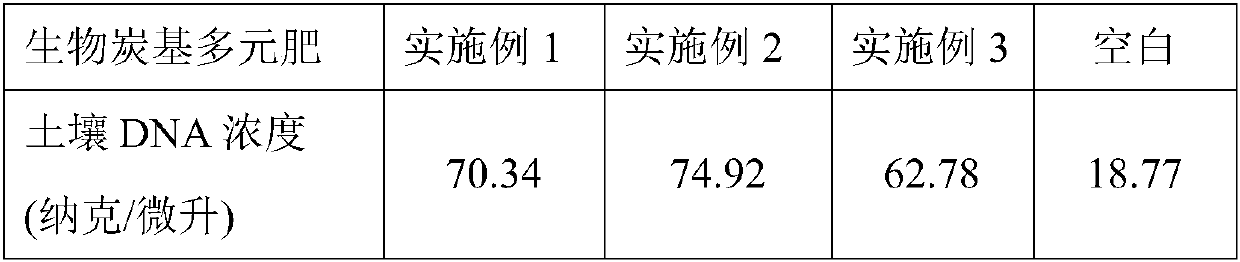 Biochar-based multi-element fertilizer and preparation method thereof