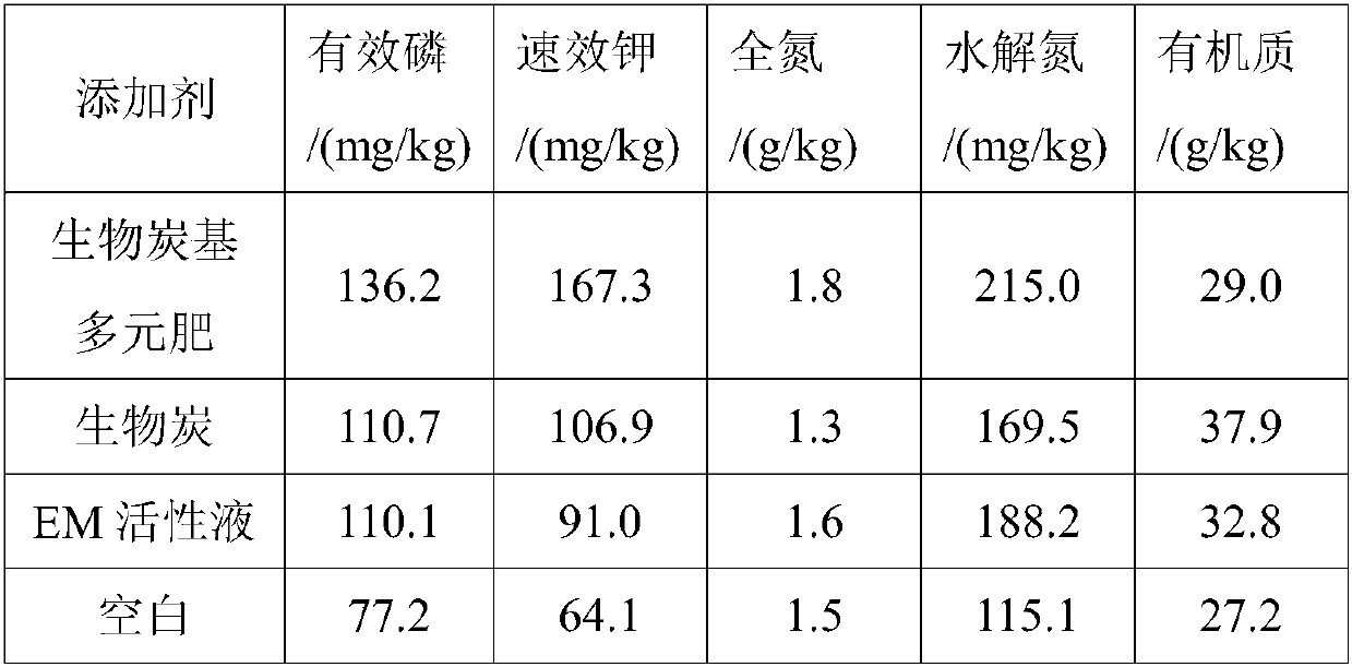 Biochar-based multi-element fertilizer and preparation method thereof