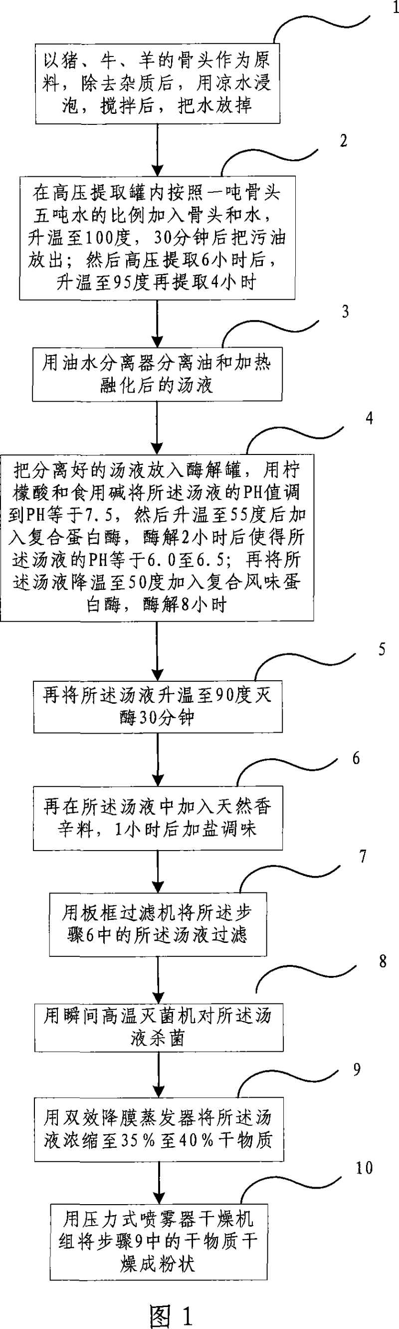 Preparing process of extracting bone collagen from pig, cattle and sheep bone