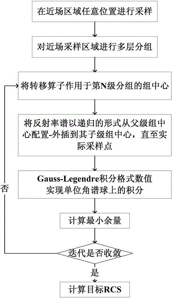 Near field and far field conversion method of multilayer grouping structure