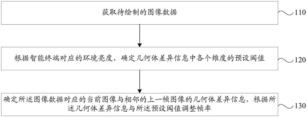 Self-adaptive adjustment method and device of frame rate, storage medium and intelligent terminal