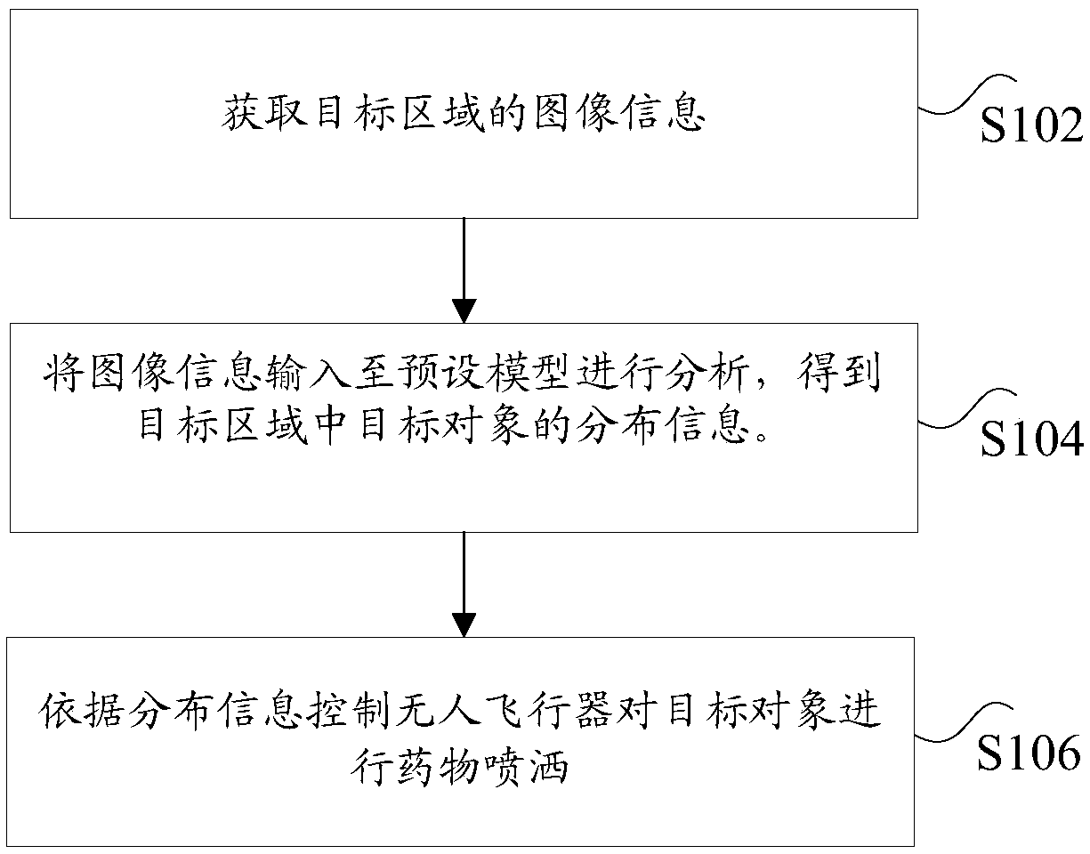 Method for determining distribution information, control method and device for unmanned aerial vehicle