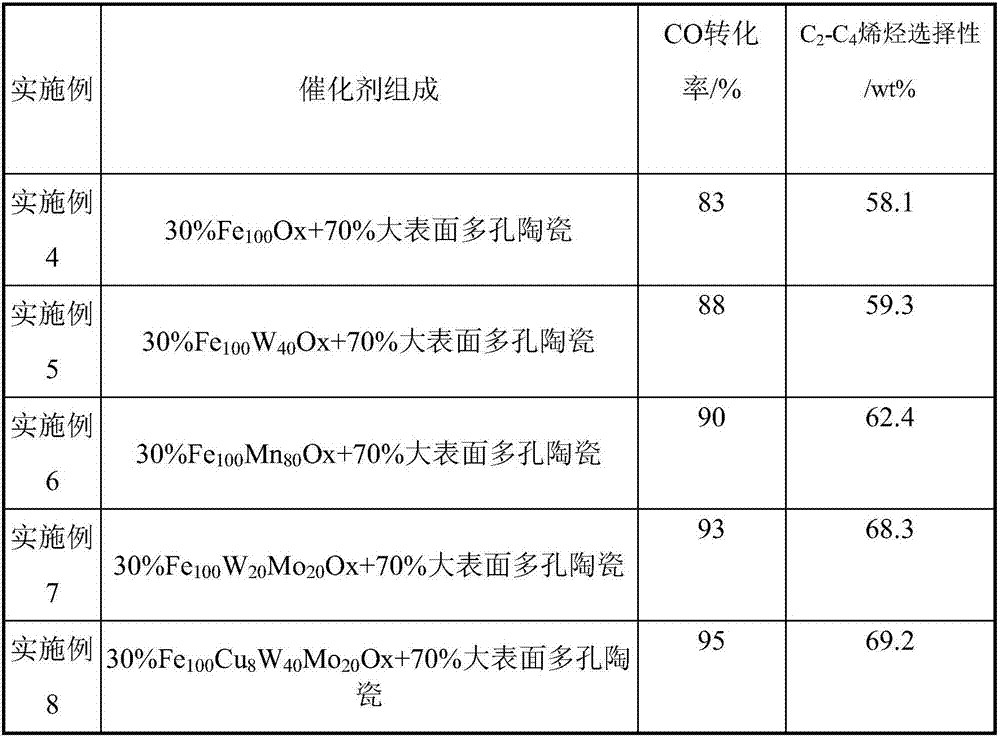 Aporous ceramic supported iron-based Fischer-Tropsch catalyst and using method of the catalyst