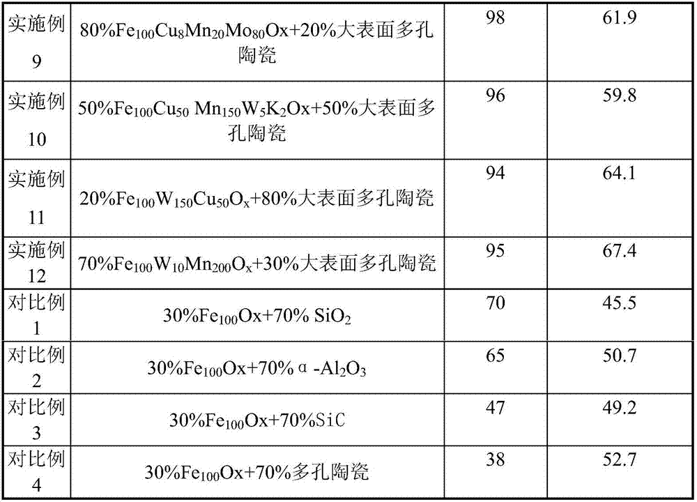 Aporous ceramic supported iron-based Fischer-Tropsch catalyst and using method of the catalyst