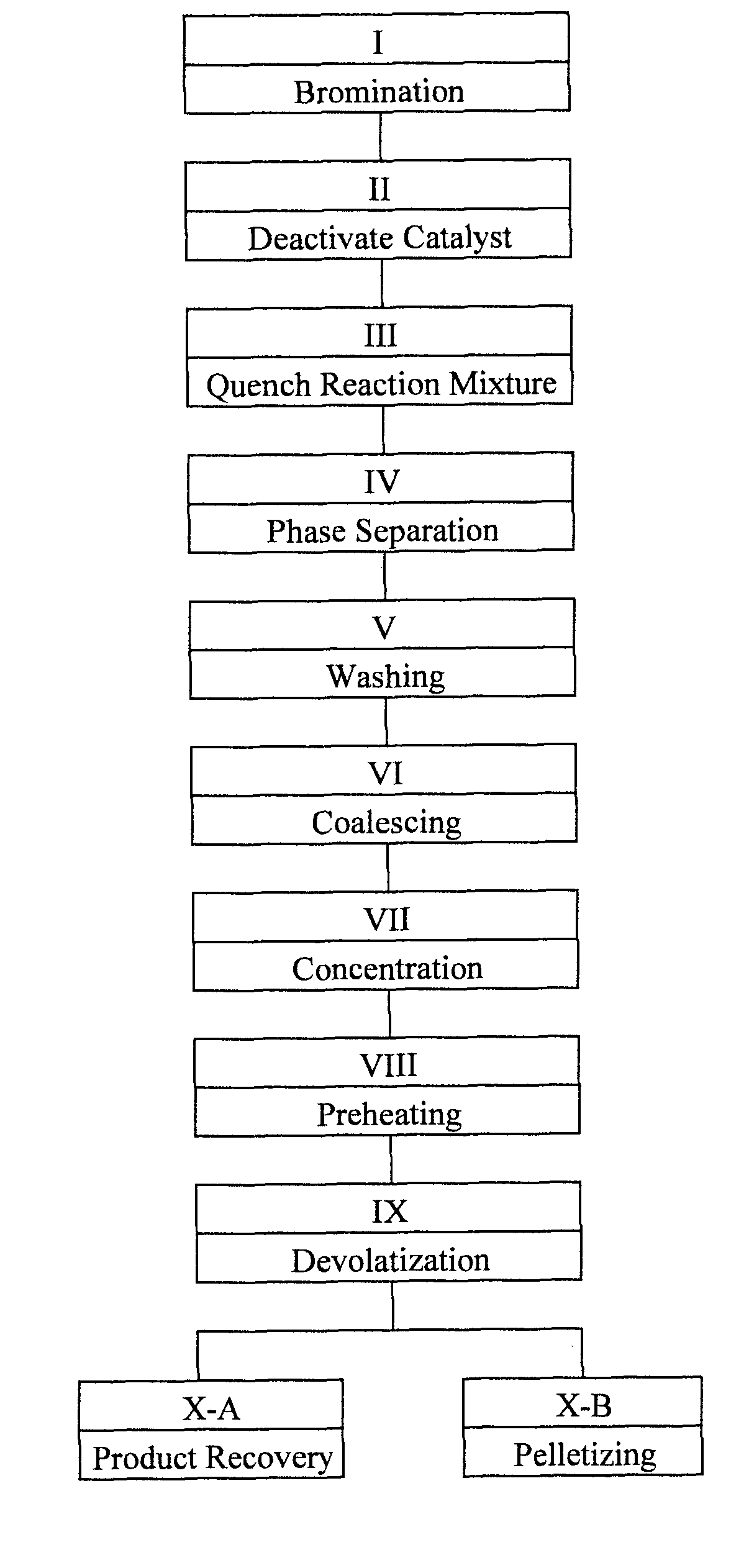 Process technology for recovering brominated styrenic polymers from reaction mixtures in which they are formed and/or converting such mixtures into pellets or into granules or pastilles