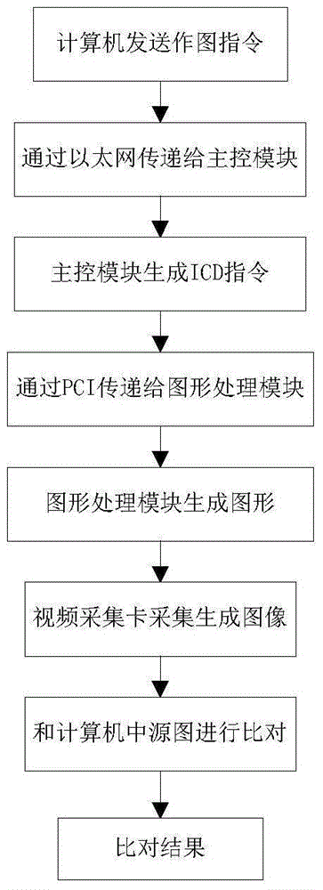 Test system for testing graphic processing module