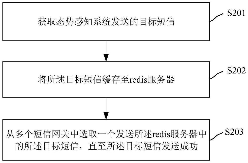 Short message sending method and device, electronic device and storage medium