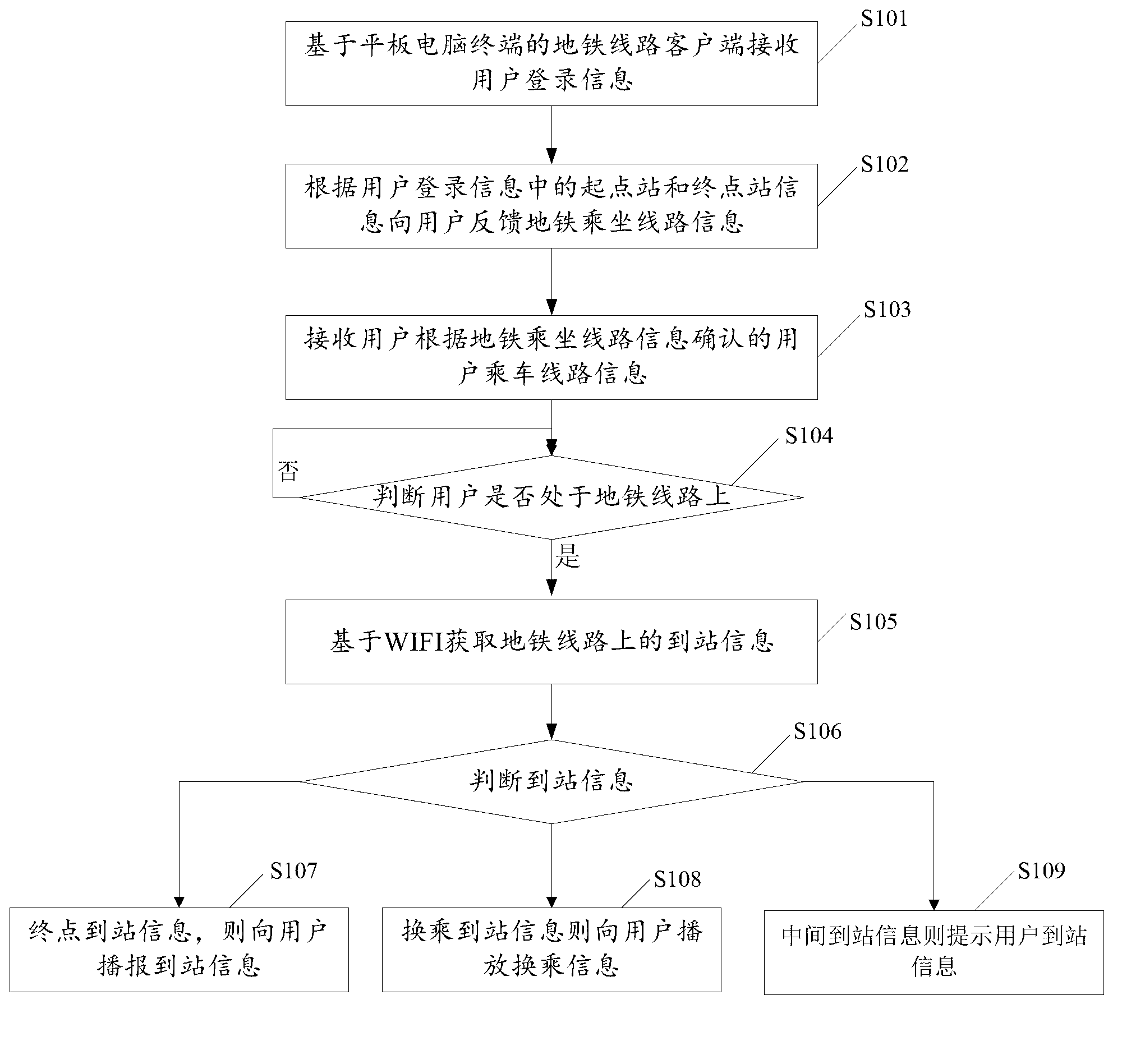 Method and system for prompting subway line information based on tablet personal computer