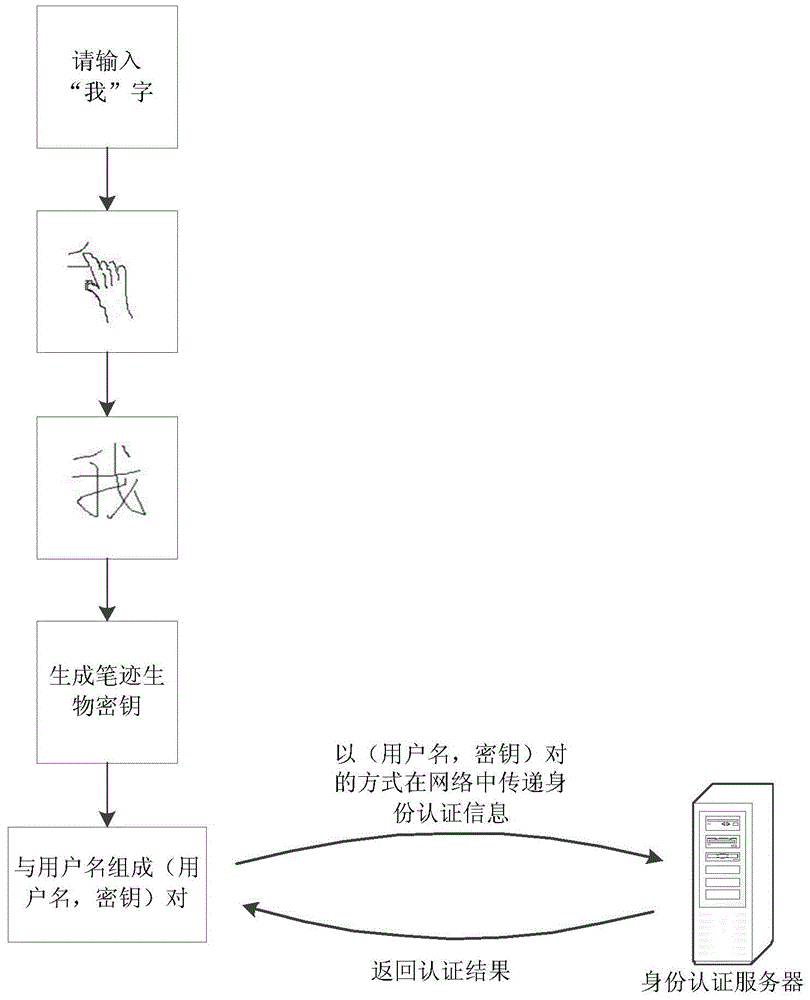 A touch screen user handwriting biological key generation method