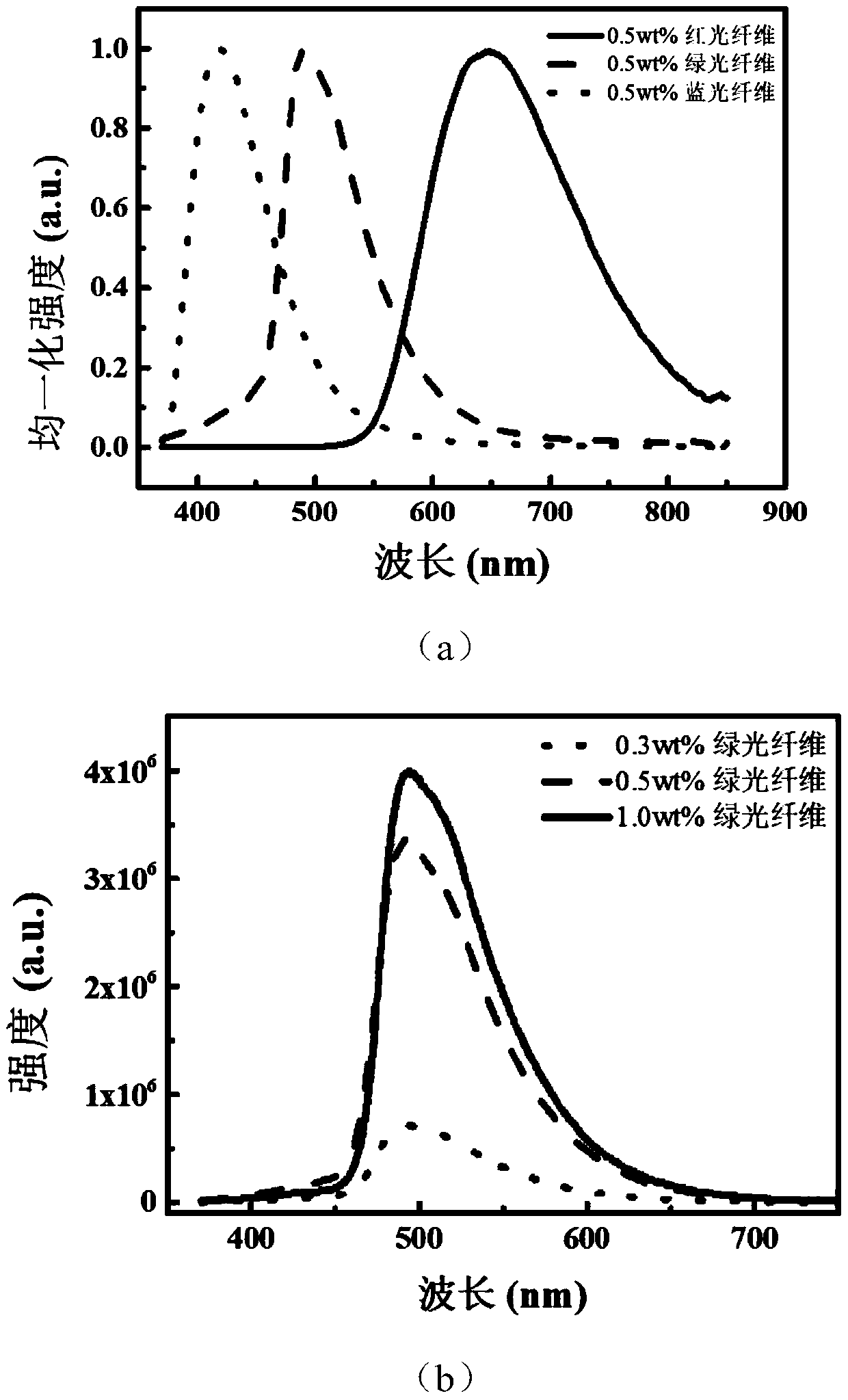 Composite luminescent fiber and preparation method and application thereof