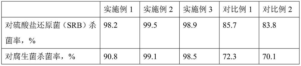 Bactericide for offshore oilfield reinjection water and preparation method thereof