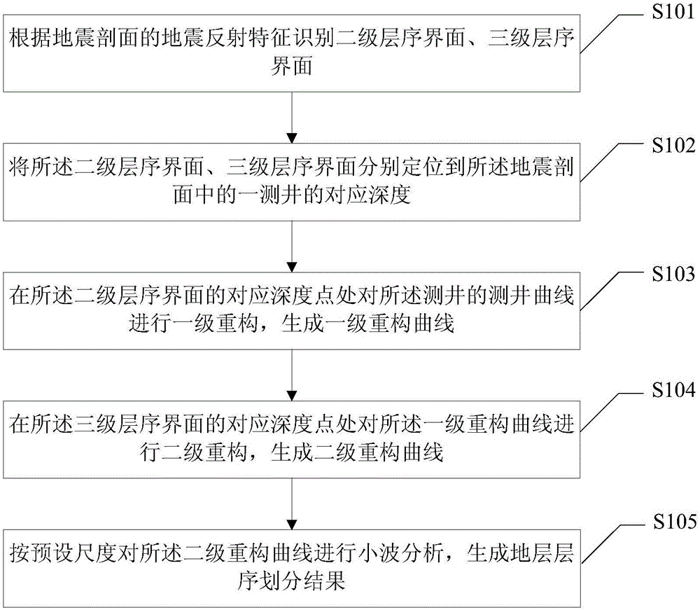 Stratigraphic sequence division method and device