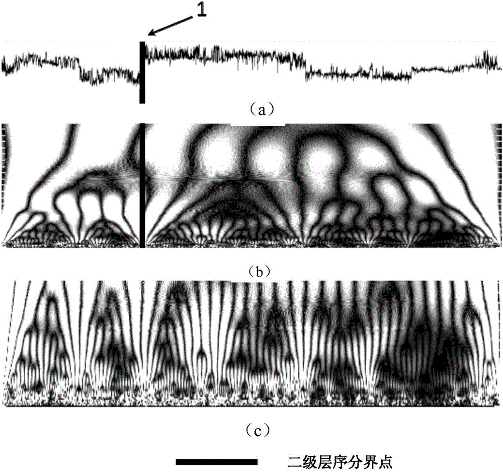 Stratigraphic sequence division method and device