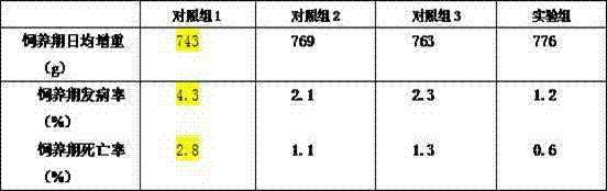 Traditional Chinese medicine feed additive for improving immunity of live pigs, preparation method and applications thereof