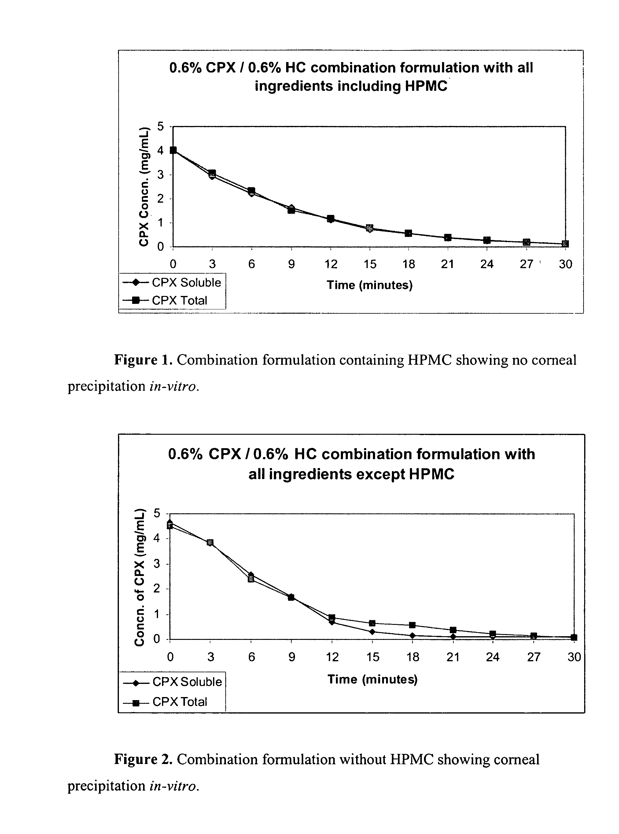 Fluoroquinolone formulations and methods of making and using the same