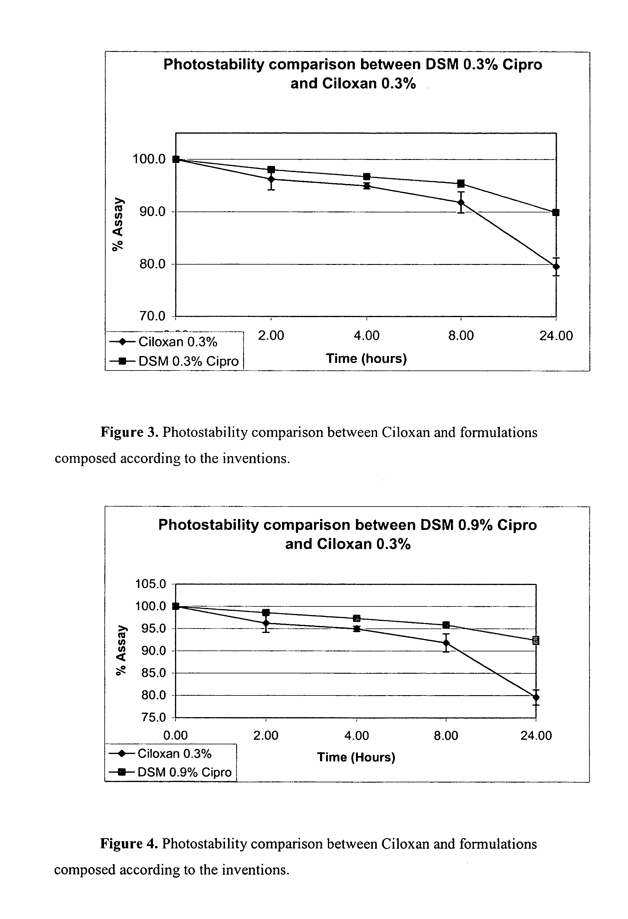 Fluoroquinolone formulations and methods of making and using the same