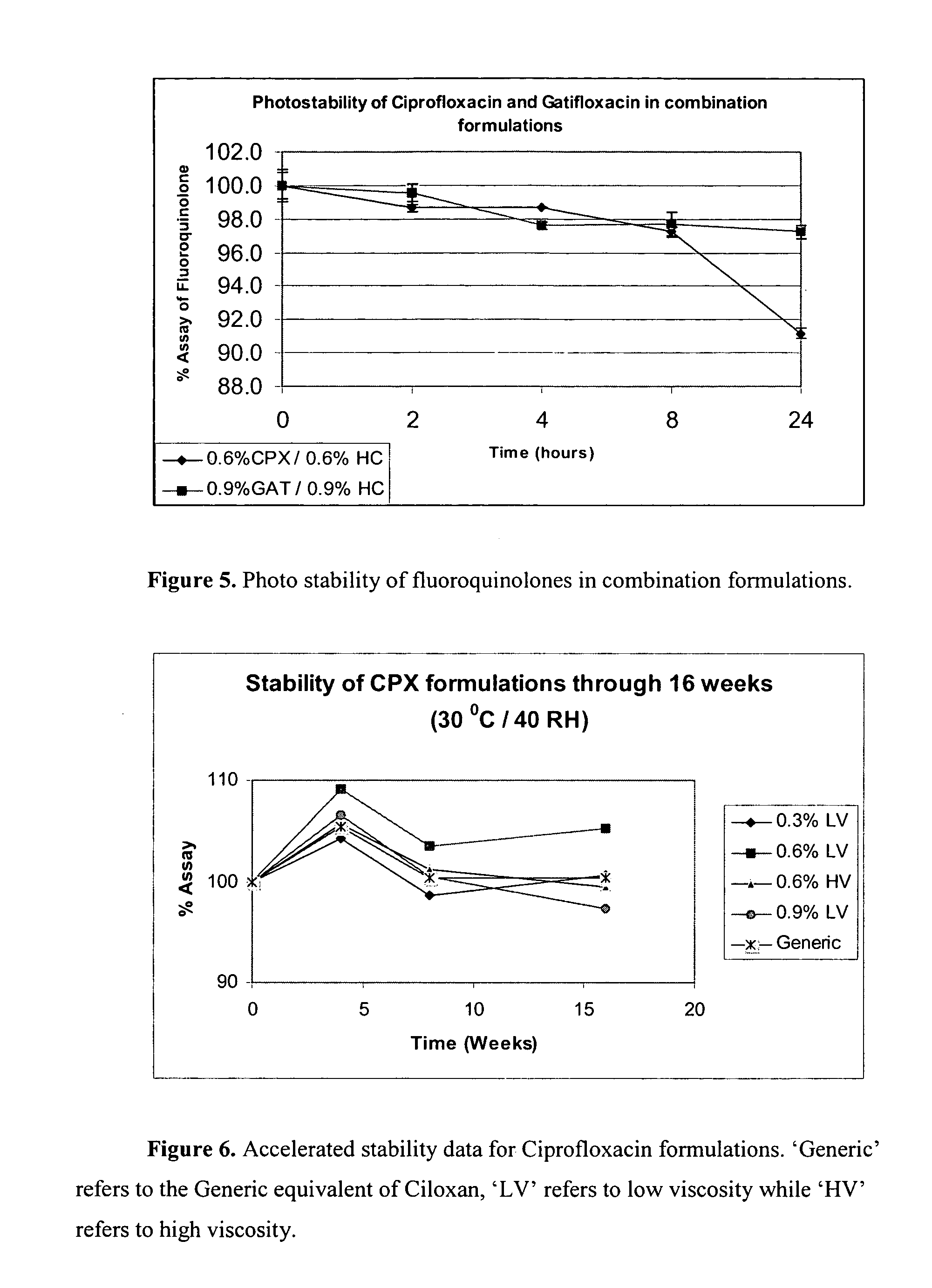 Fluoroquinolone formulations and methods of making and using the same