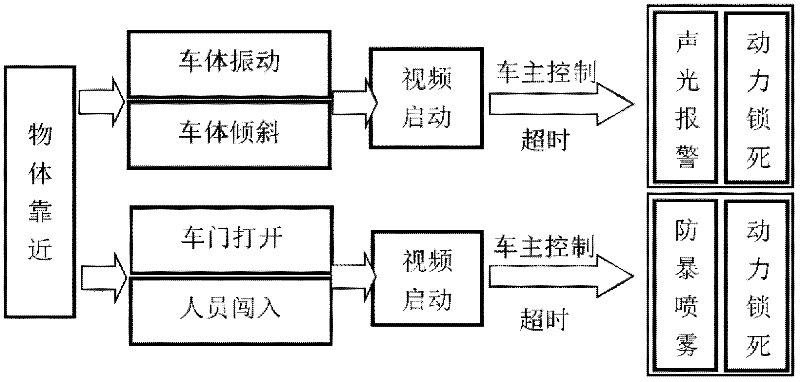 Multi-sensor fused comprehensive car alarm system