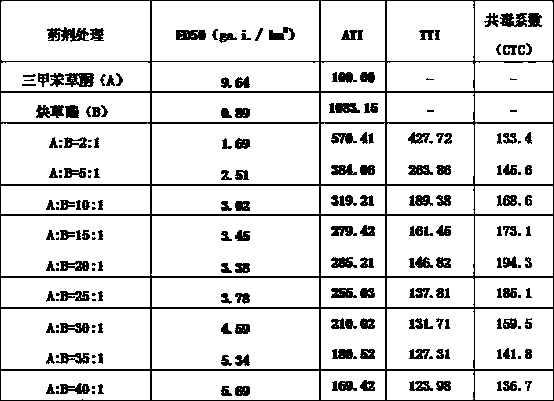 A kind of herbicidal composition containing benzotrione and clodinafop-propargyl