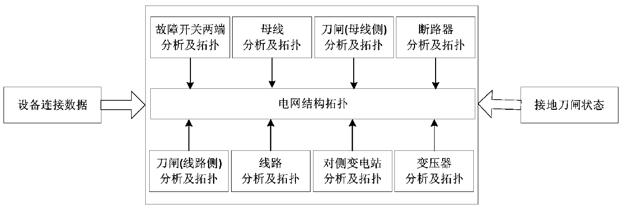 An Analysis Method of Power Grid Fault Current Impulse Topology Diagram