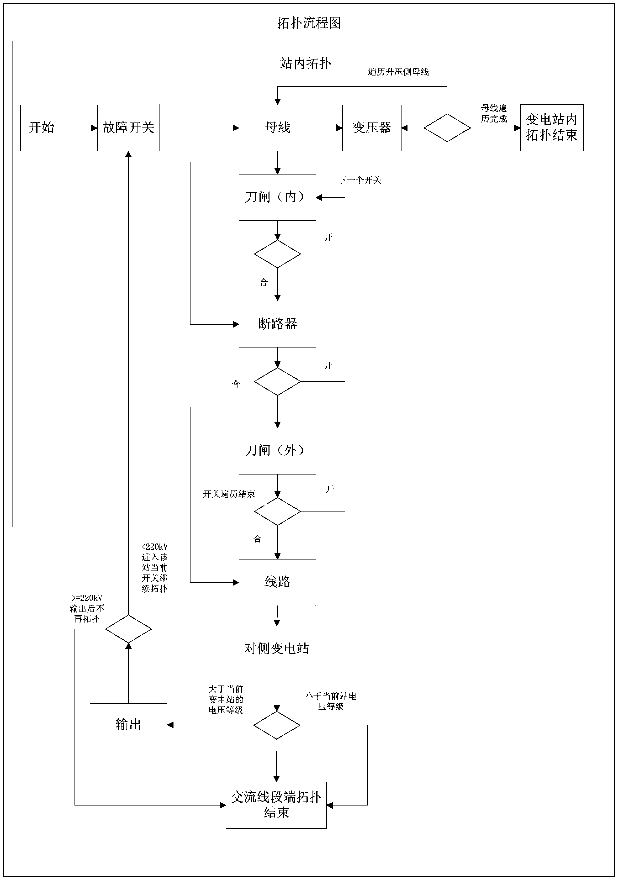 An Analysis Method of Power Grid Fault Current Impulse Topology Diagram