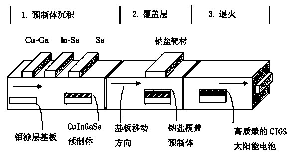 Copper indium gallium selenide solar cell preparation method